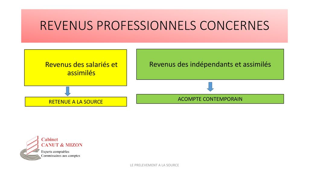 LE PRELEVEMENT A LA SOURCE une réforme majeure ppt télécharger